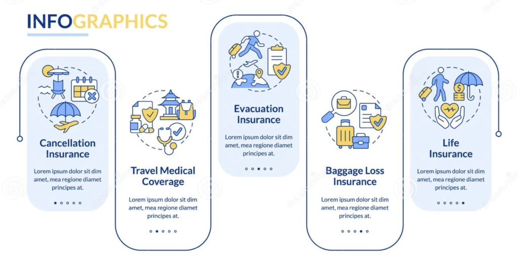 Travel insurance infographic – cancellation, medical, evacuation, baggage loss, and life insurance coverage types
